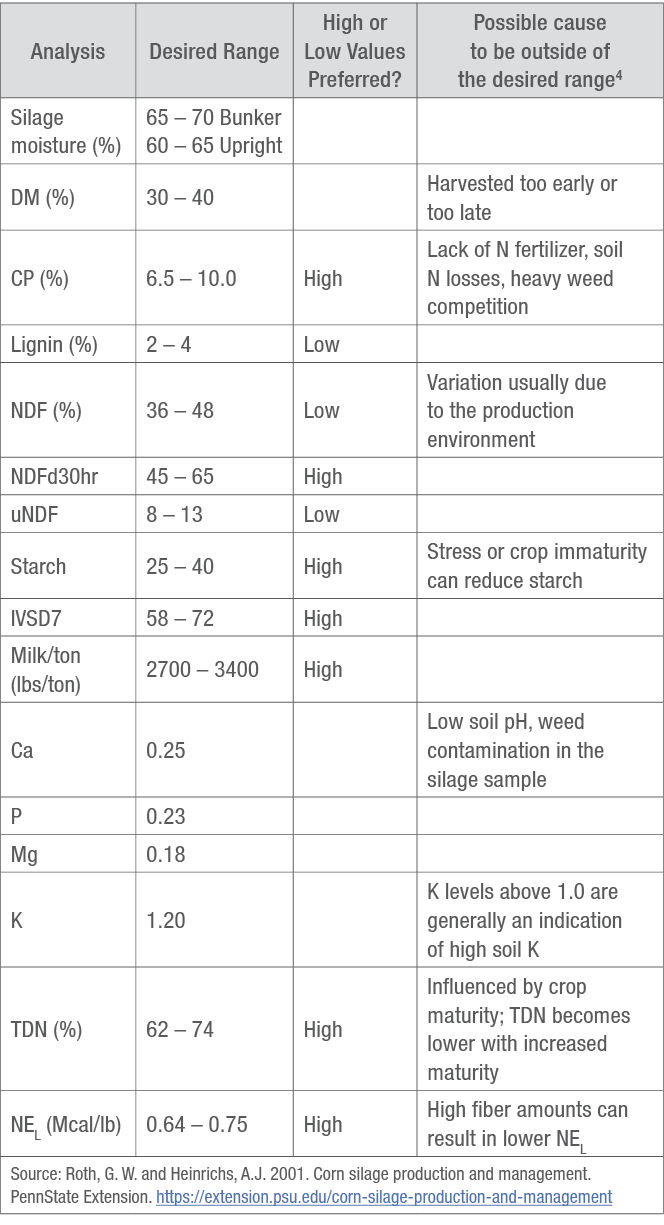 Summary of silage sample laboratory analyses
